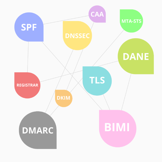 /autres%20protocoles%20mta-sts%20dane%20dnssec